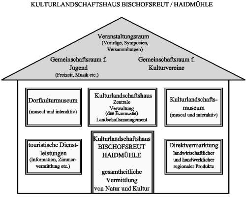 Kulturlandschaftshaus